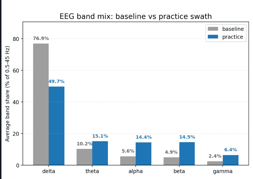 EEG band mix from NFR report R-1A547604, comparing baseline with the practice swath across delta, theta, alpha, beta, and gamma