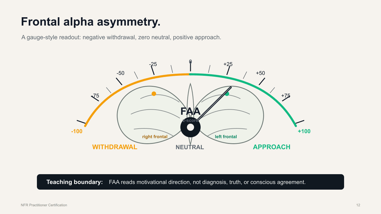 A frontal alpha asymmetry gauge showing withdrawal, neutral, and approach