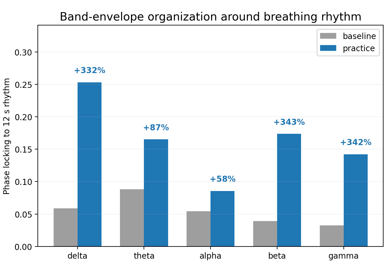 Example band-envelope organization around the breathing rhythm, baseline versus practice: every brainwave band (delta through gamma) phase-locks far more tightly to the 12-second breath during practice