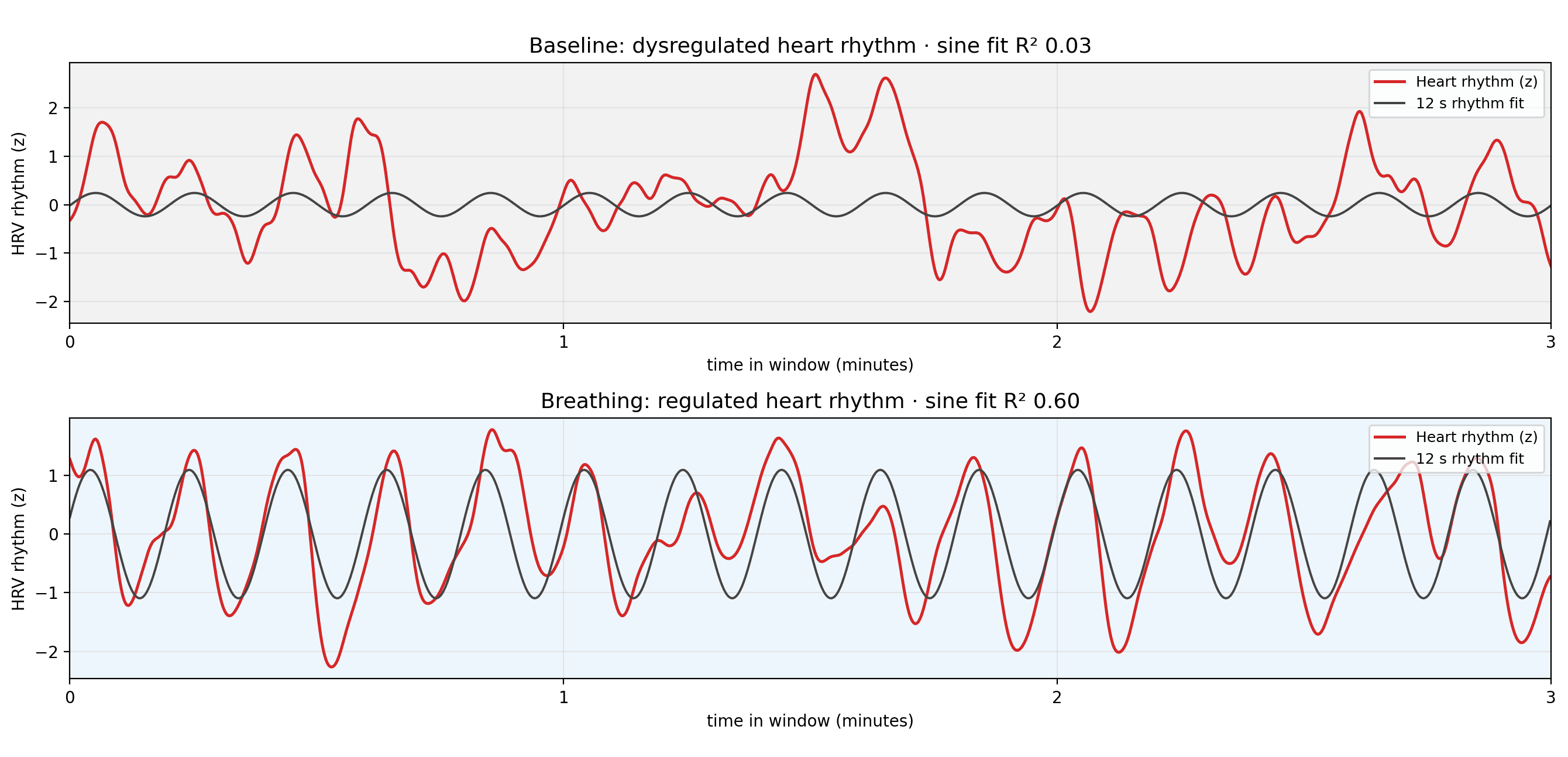 Example heart rhythm from one real session: a dysregulated baseline (sine fit R-squared 0.03) resolving into a regulated rhythm locked to the 12-second breath (R-squared 0.60)