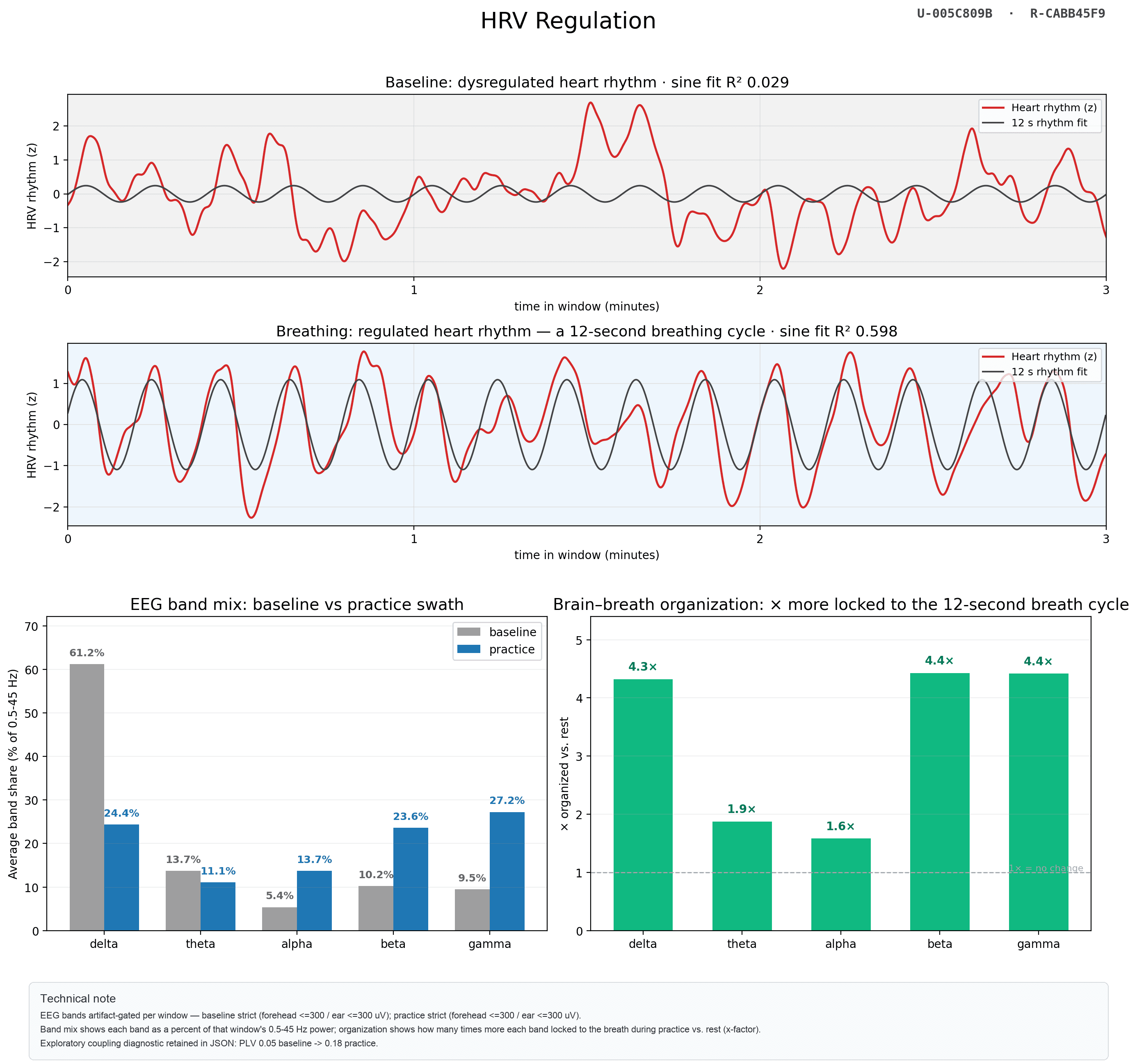 Heart & breath regulation report