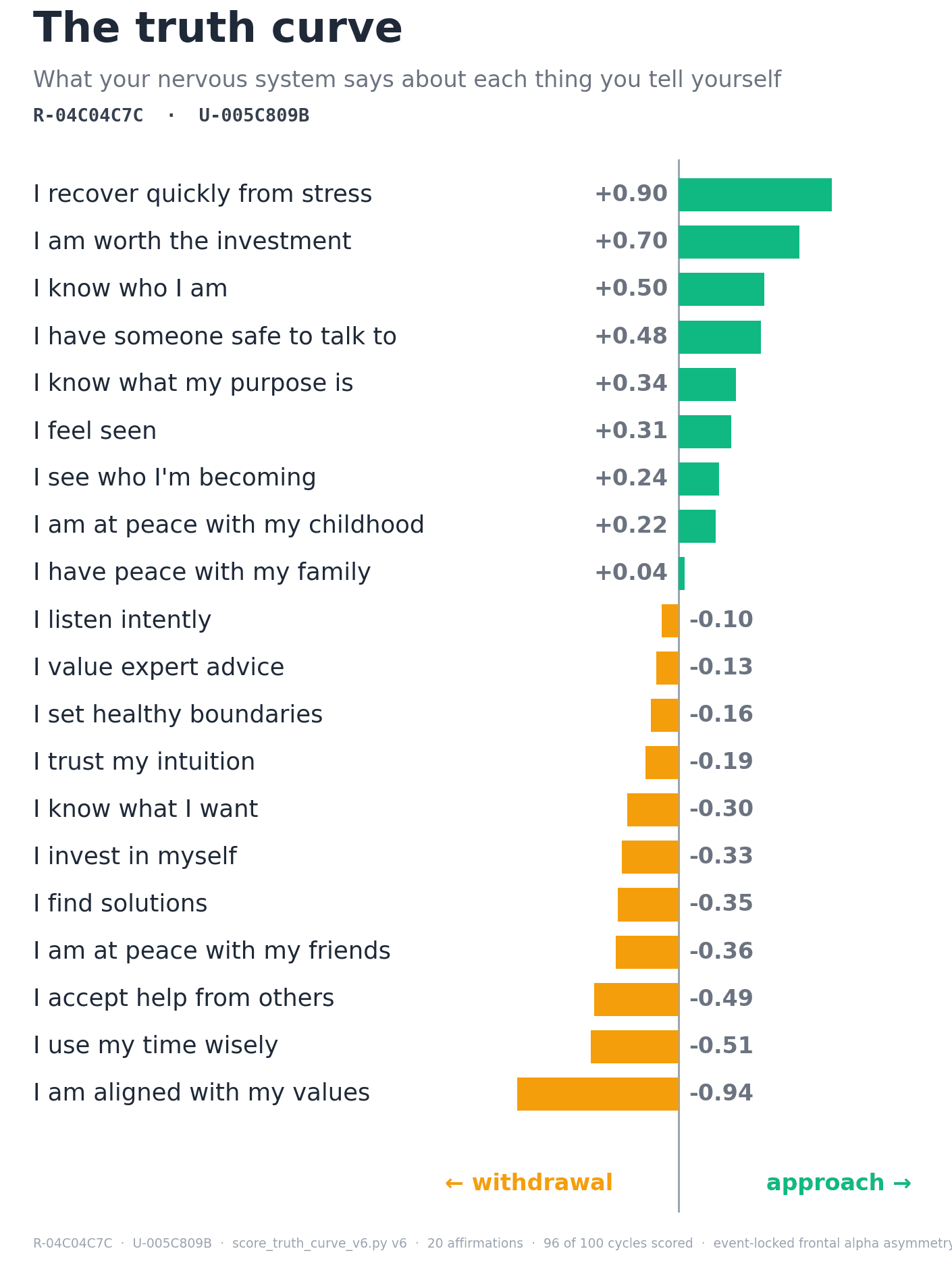 A real NFR truth curve report showing what moved and what did not