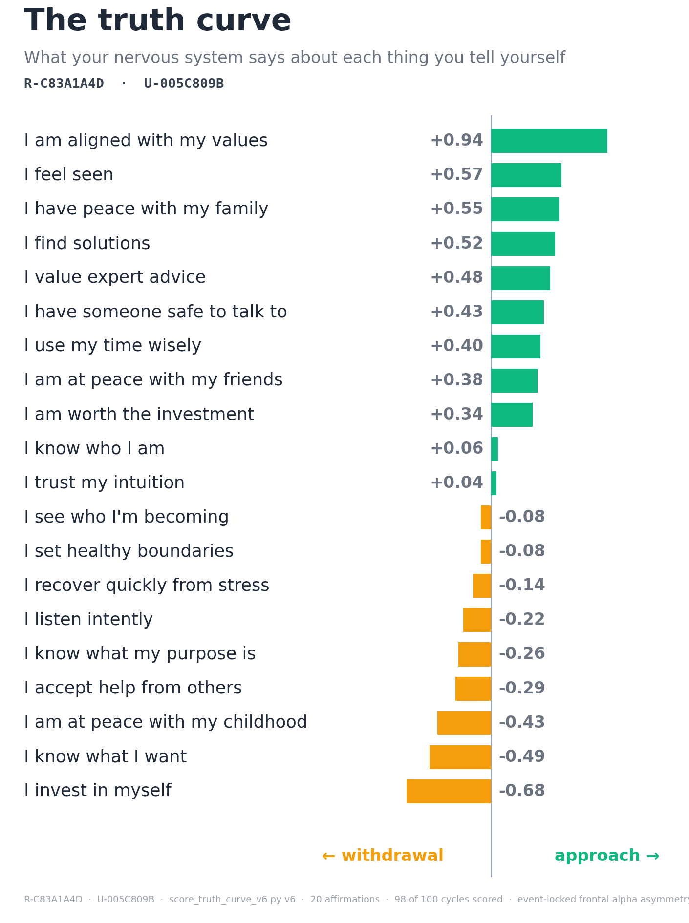 Truth Curve — affirmation chart