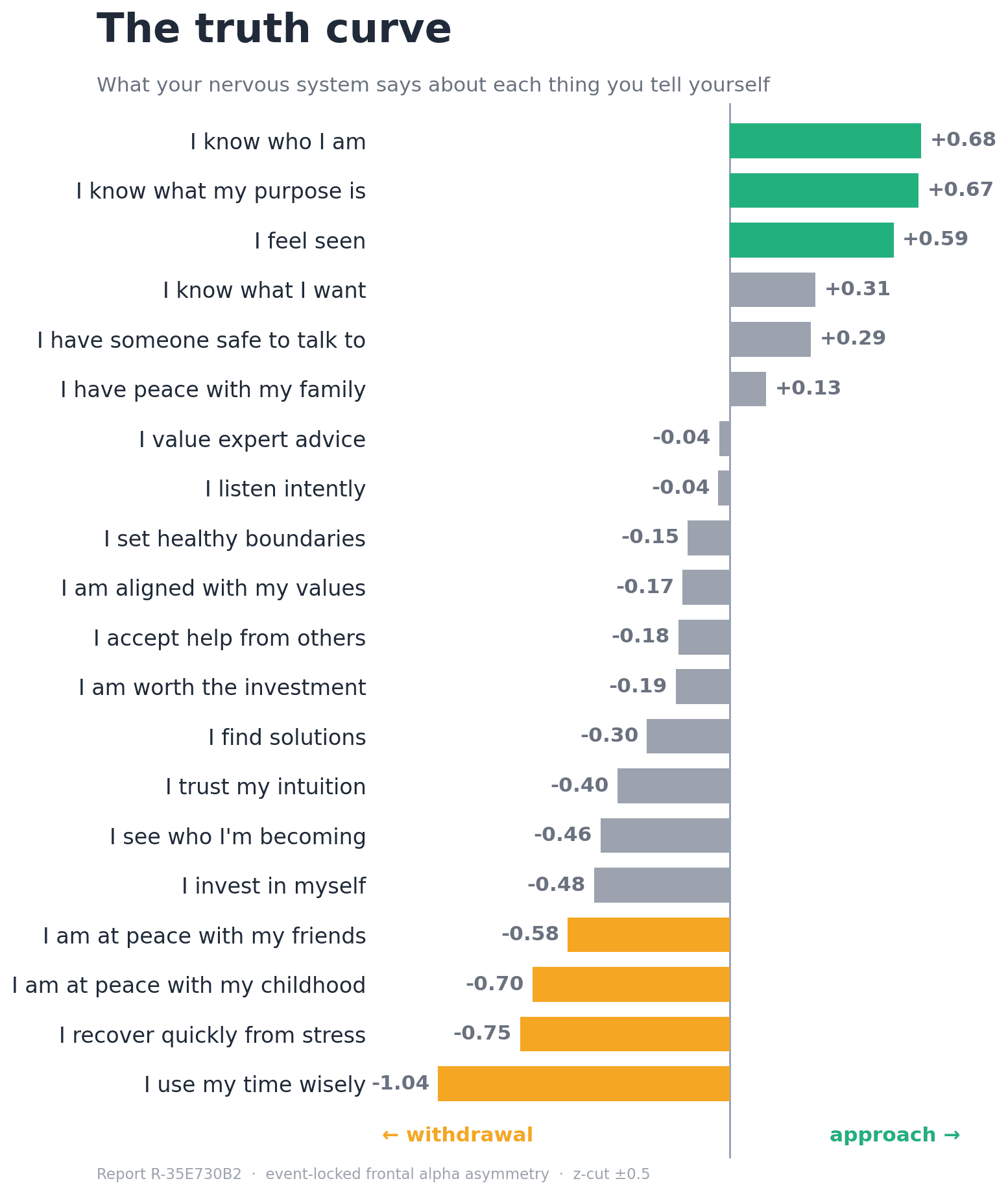 The truth curve from a real session (R-35E730B2): each affirmation's averaged response, sorted from approach to withdrawal